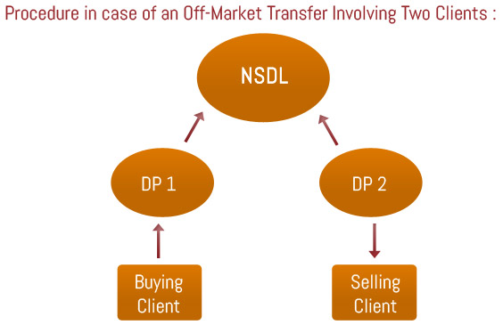 Off-Market Transfer